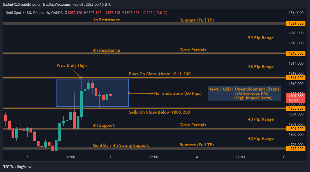 XAUUSD Technical Analysis 03.02.2022 1h chart