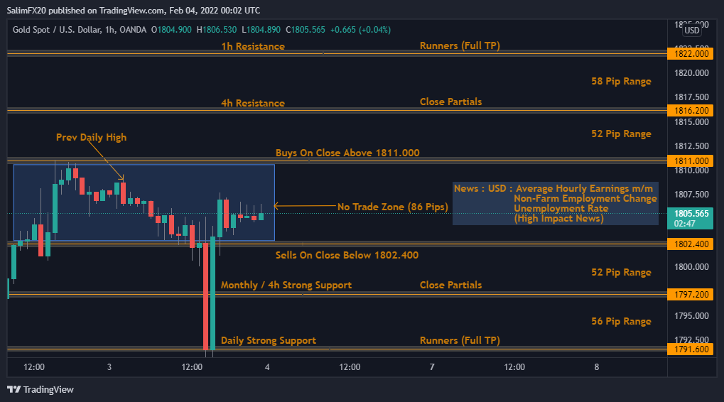 XAUUSD Technical Analysis 04.02.2022 1h chart
