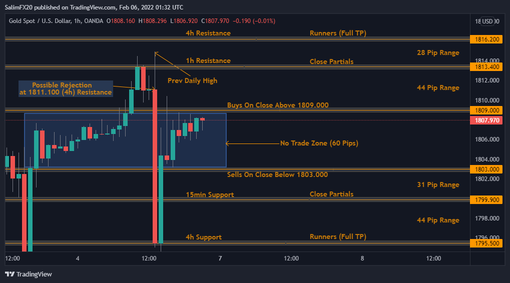 XAUUSD Technical Analysis 07.02.2022 1h chart