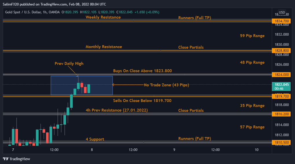 XAUUSD Technical Analysis 08.02.2022 1h chart