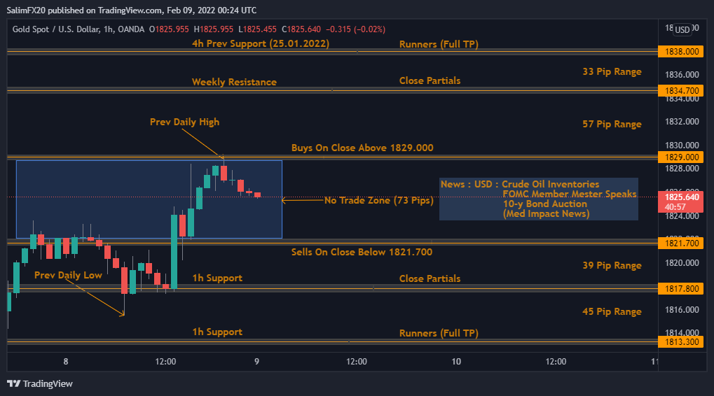 XAUUSD Technical Analysis 09.02.2022 1h chart