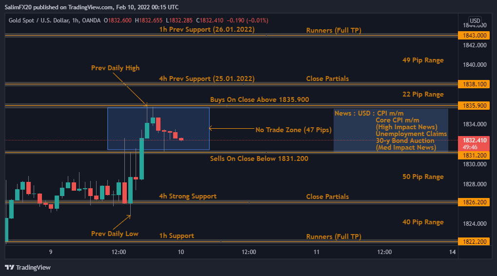 XAUUSD Technical Analysis 10.02.2022 1h chart