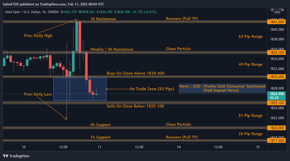 XAUUSD Technical Analysis 11.02.2022 1h chart