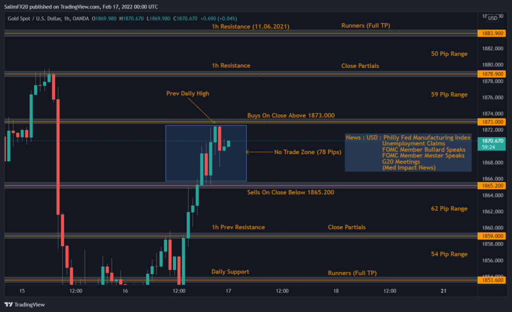 XAUUSD Technical Analysis 17.02.2022 1h chart