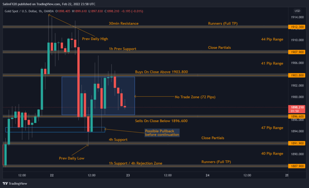 XAUUSD Technical Analysis 23.02.2022 1h chart