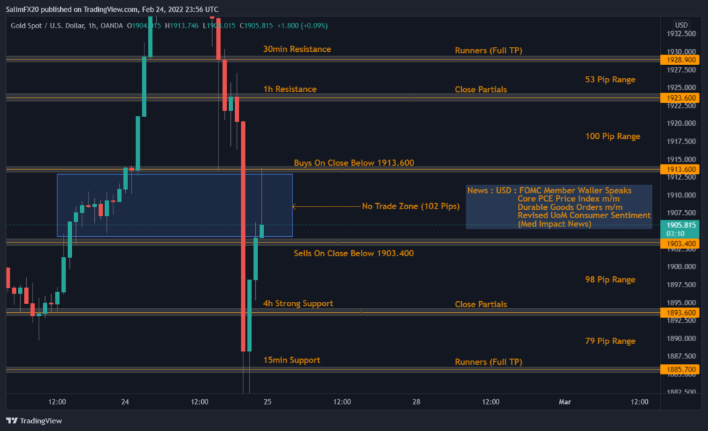 XAUUSD Technical Analysis 25.02.2022 1h chart
