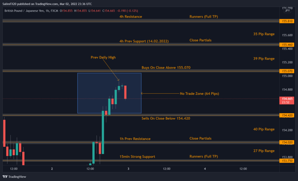 GBPJPY Technical Analysis 03.03.2022 1h chart
