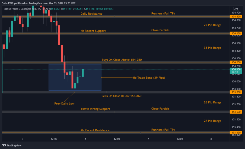 GBPJPY Technical Analysis 04.03.2022 1h chart