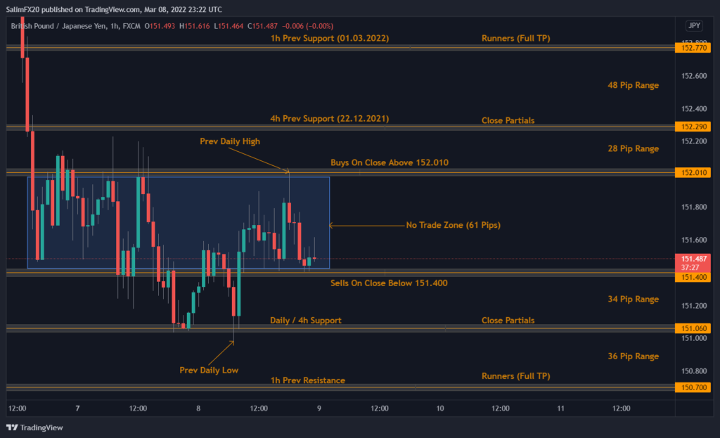 GBPJPY Technical Analysis 09.03.2022 1h chart