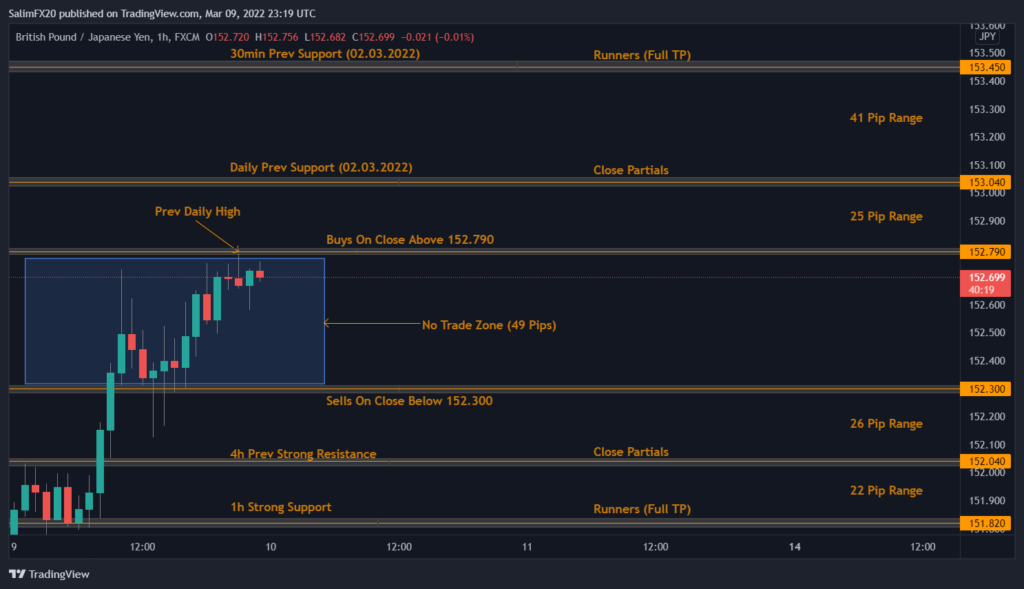 GBPJPY Technical Analysis 10.03.2022 1h chart