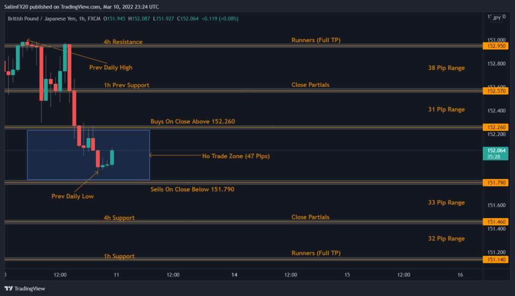 GBPJPY Technical Analysis 11.03.2022 1h chart