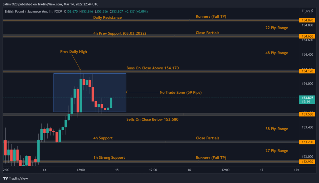 GBPJPY Technical Analysis 15.03.2022 1h chart