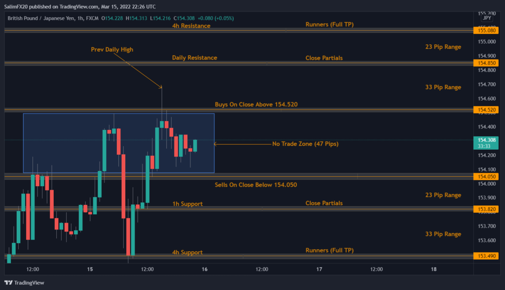 GBPJPY Technical Analysis 16.03.2022 1h chart