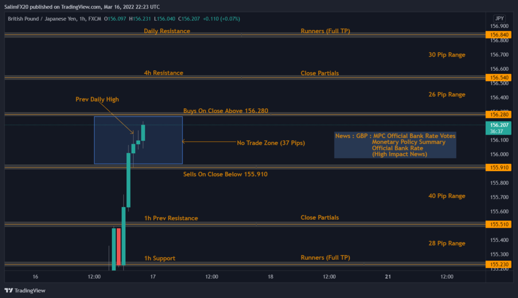 GBPJPY Technical Analysis 17.03.2022 1h chart