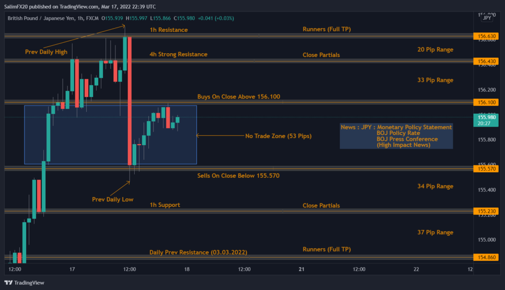 GBPJPY Technical Analysis 18.03.2022 1h chart
