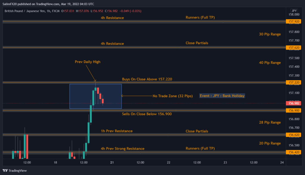 GBPJPY Technical Analysis 21.03.2022 1h chart