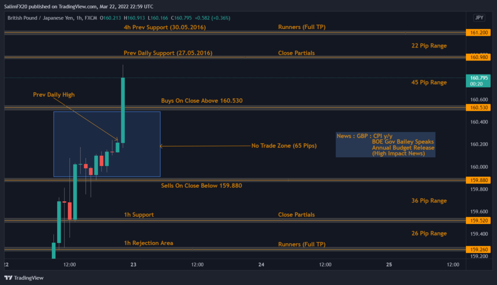 GBPJPY Technical Analysis 23.03.2022 1h chart