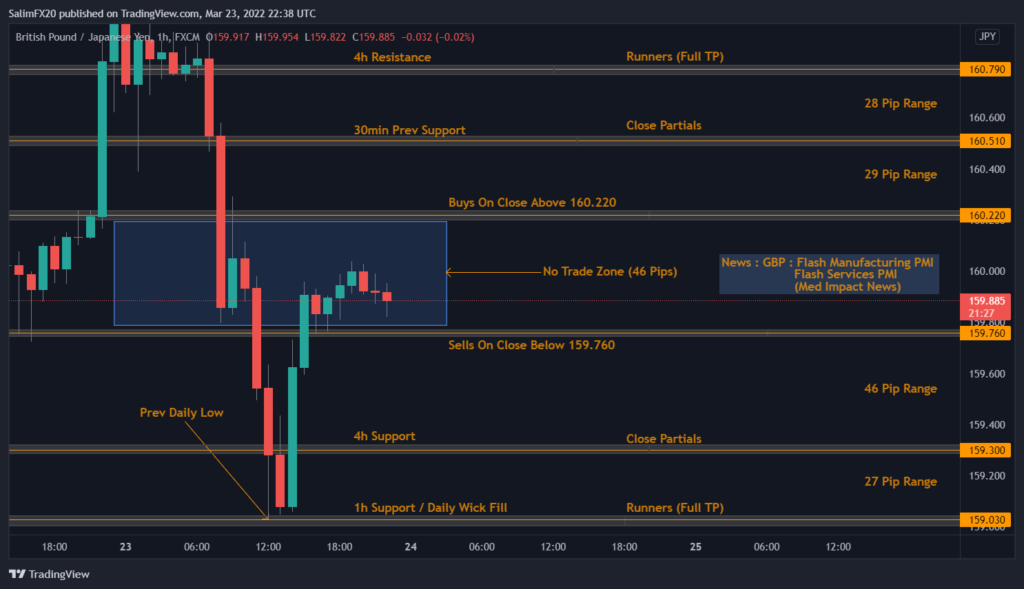 GBPJPY Technical Analysis 24.03.2022 1h chart