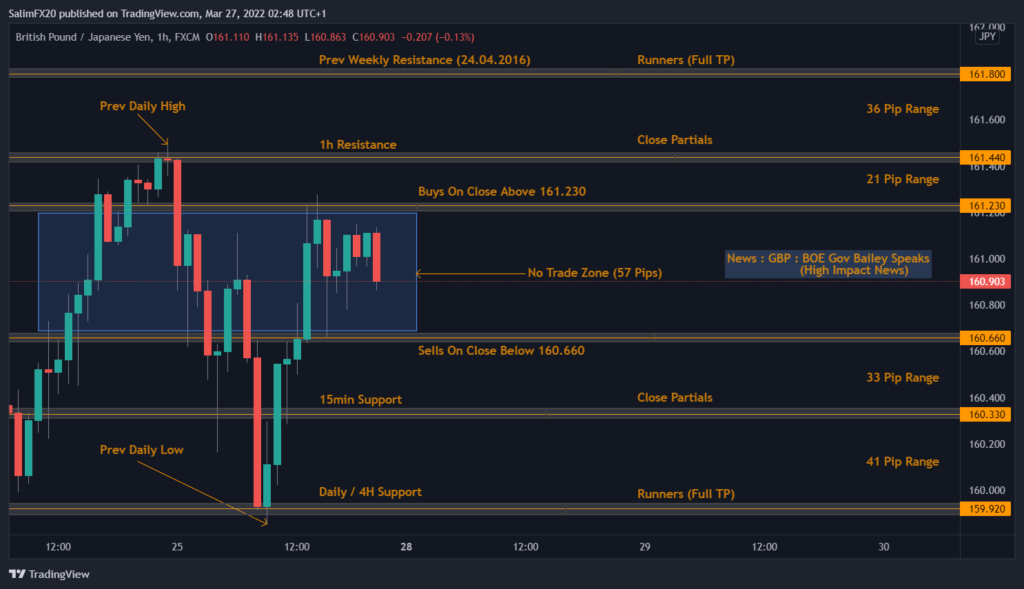 GBPJPY Technical Analysis 28.03.2022 1h chart