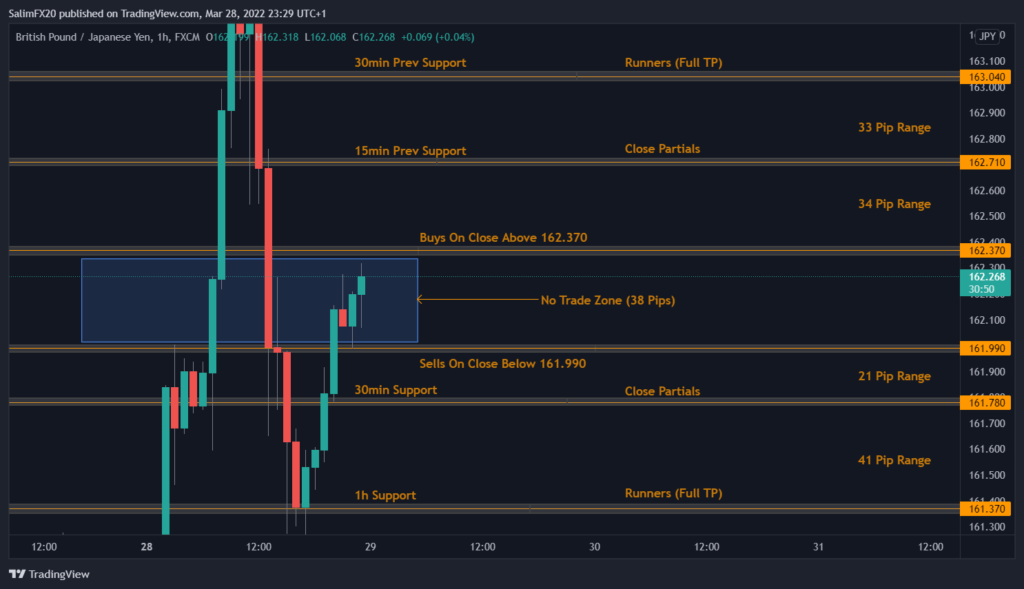 GBPJPY Technical Analysis 29.03.2022 1h chart