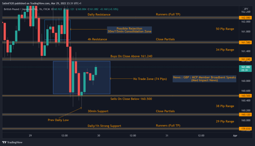 GBPJPY Technical Analysis 30.03.2022 1h chart