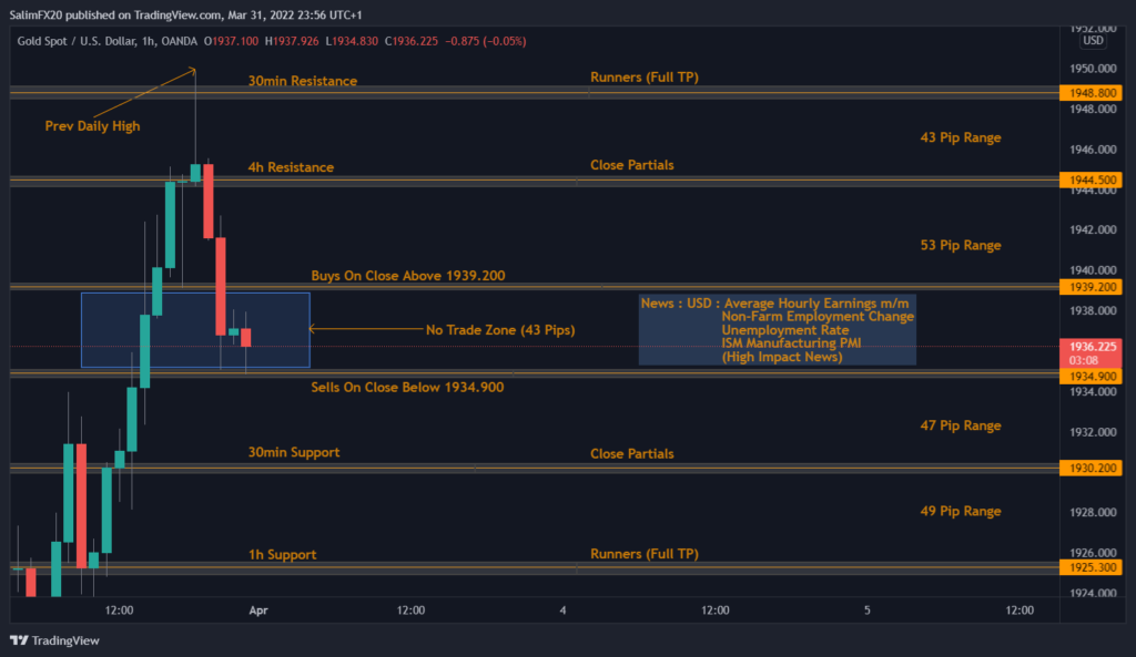 XAUUSD Technical Analysis 01.04.2022 1h chart