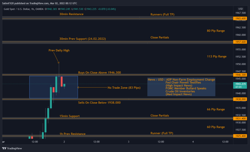 XAUUSD Technical Analysis 02.03.2022 1h chart