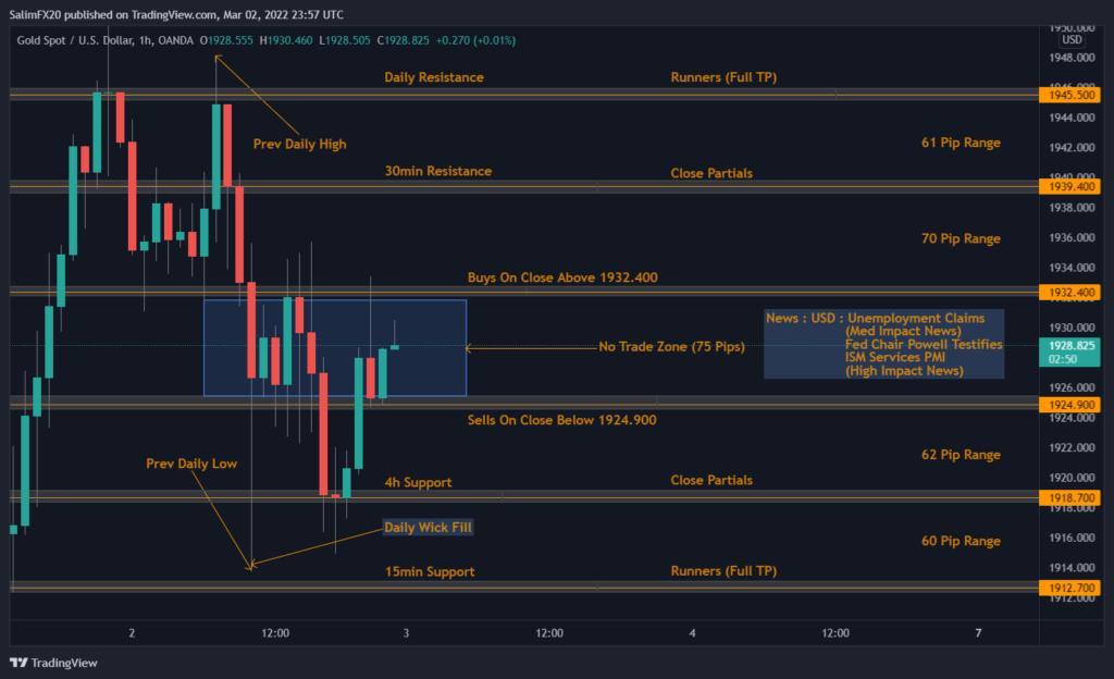 XAUUSD Technical Analysis 03.03.2022 1h chart