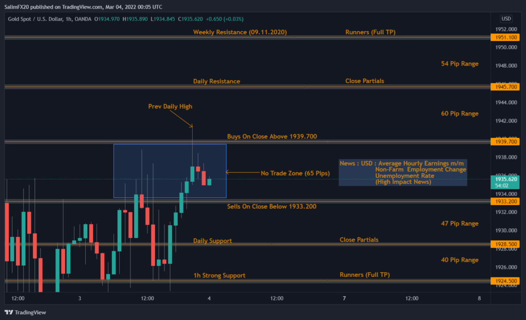 XAUUSD Technical Analysis 04.03.2022 1h chart