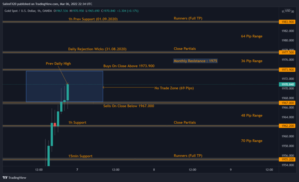 XAUUSD Technical Analysis 07.03.2022 1h chart