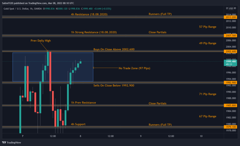 XAUUSD Technical Analysis 08.03.2022 1h chart