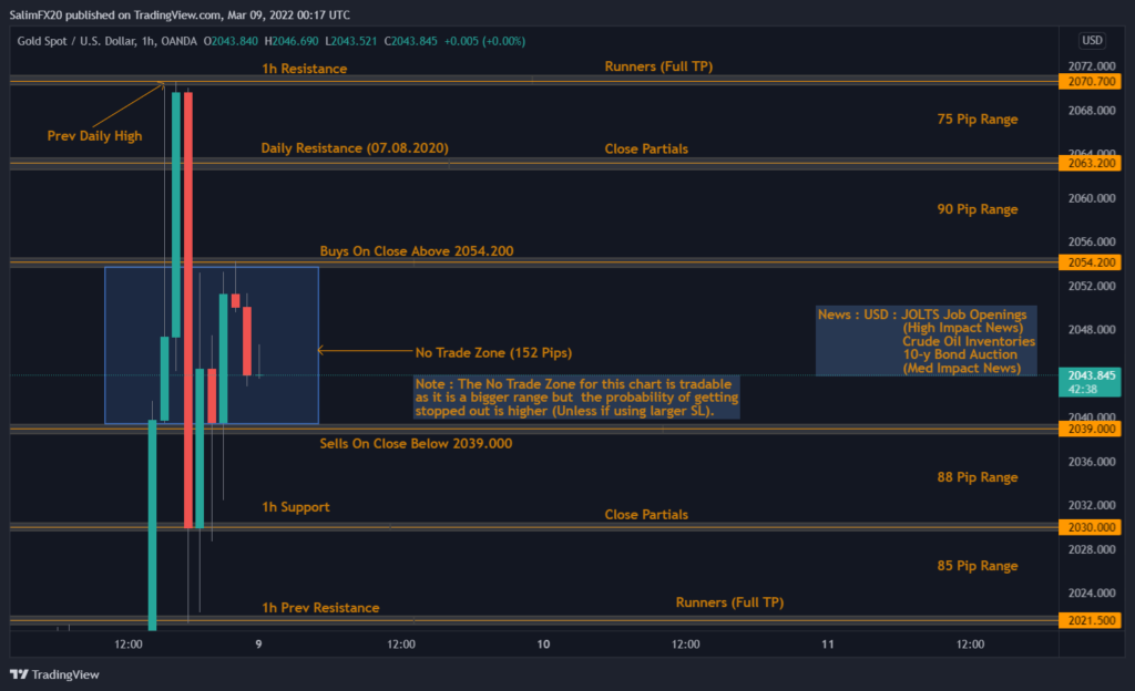 XAUUSD Technical Analysis 09.03.2022 1h chart