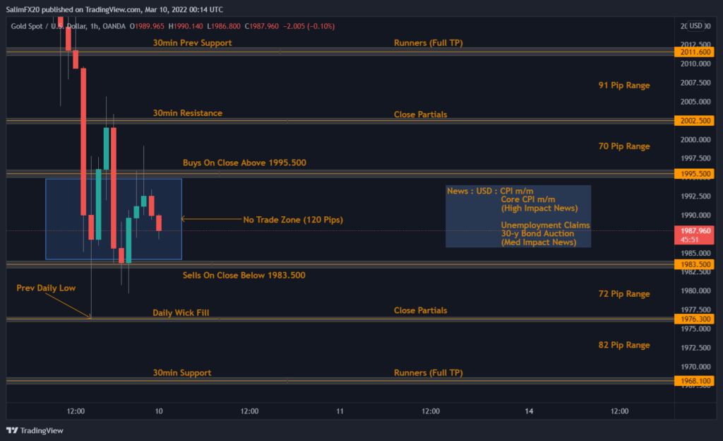 XAUUSD Technical Analysis 10.03.2022 1h chart