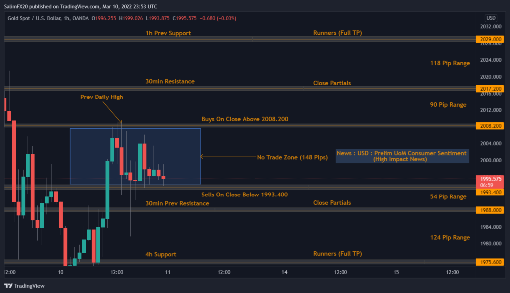 XAUUSD Technical Analysis 11.03.2022 1h chart