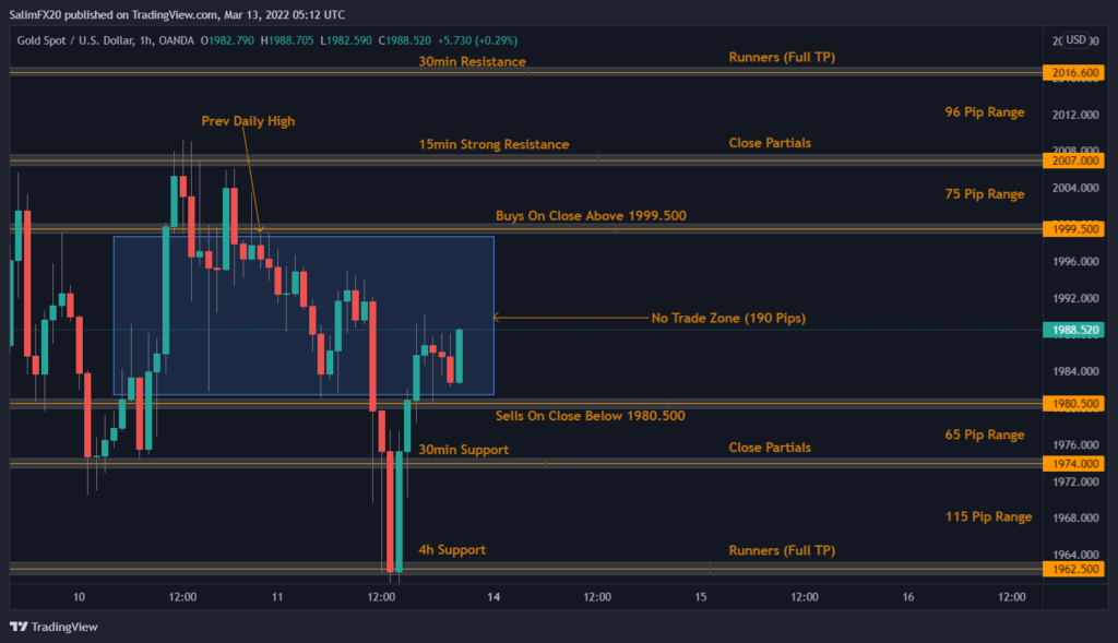 XAUUSD Technical Analysis 14.03.2022 1h chart