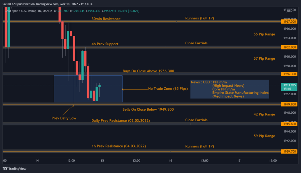 XAUUSD Technical Analysis 15.03.2022 1h chart