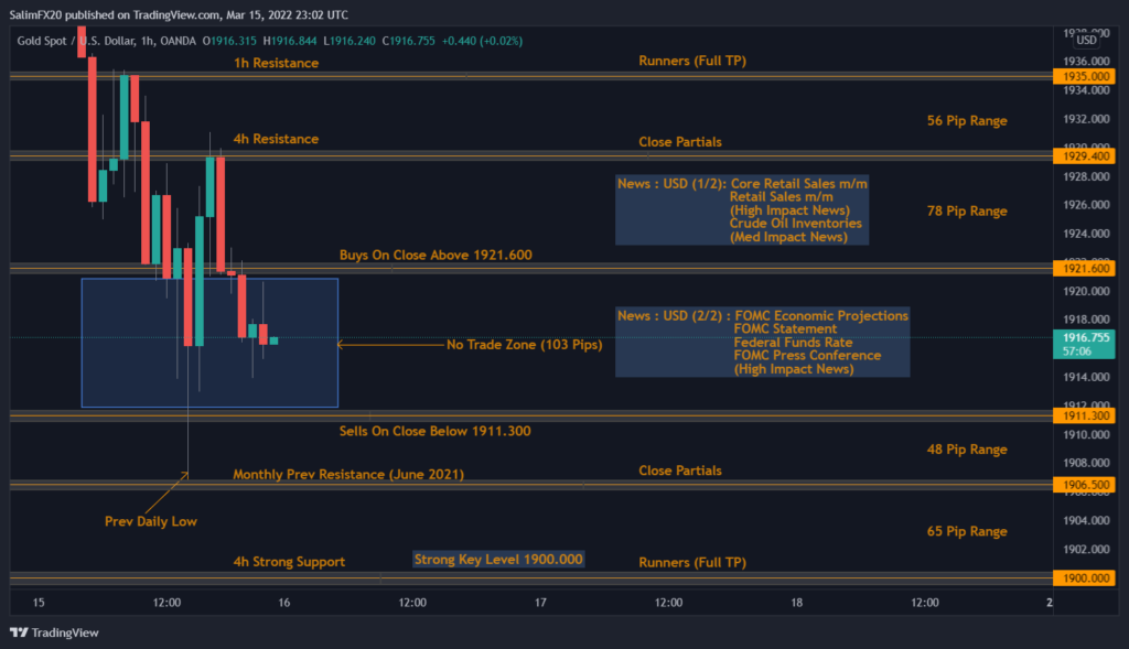 XAUUSD Technical Analysis 16.03.2022 1h chart