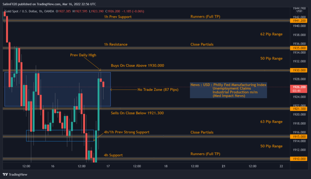 XAUUSD Technical Analysis 17.03.2022 1h chart
