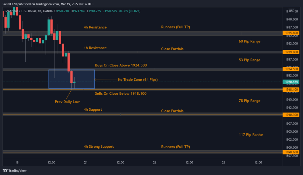 XAUUSD Technical Analysis 21.03.2022 1h chart