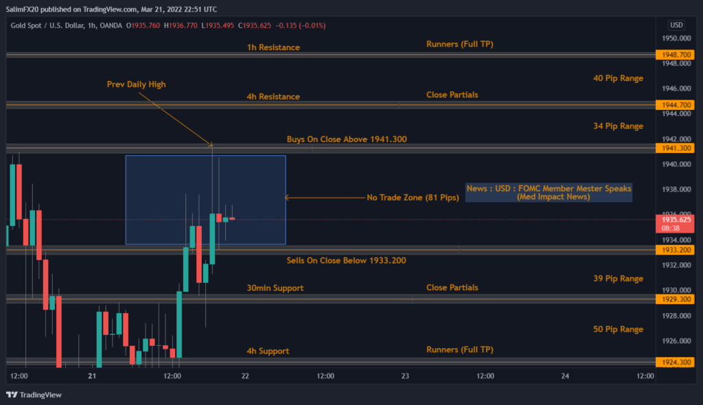 XAUUSD Technical Analysis 22.03.2022 1h chart