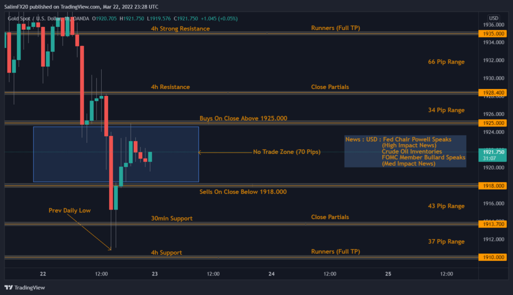 XAUUSD Technical Analysis 23.03.2022 1h chart