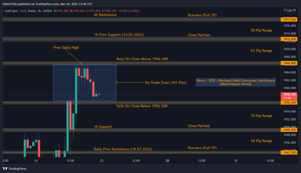 XAUUSD Technical Analysis 25.03.2022 1h chart
