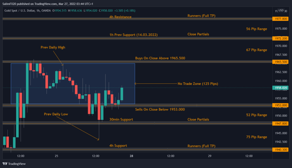 XAUUSD Technical Analysis 28.03.2022 1h chart