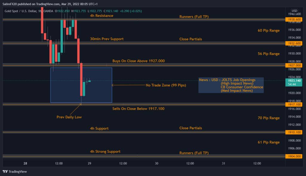 XAUUSD Technical Analysis 29.03.2022 1h chart