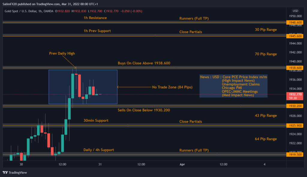 XAUUSD Technical Analysis 31.03.2022 1h chart