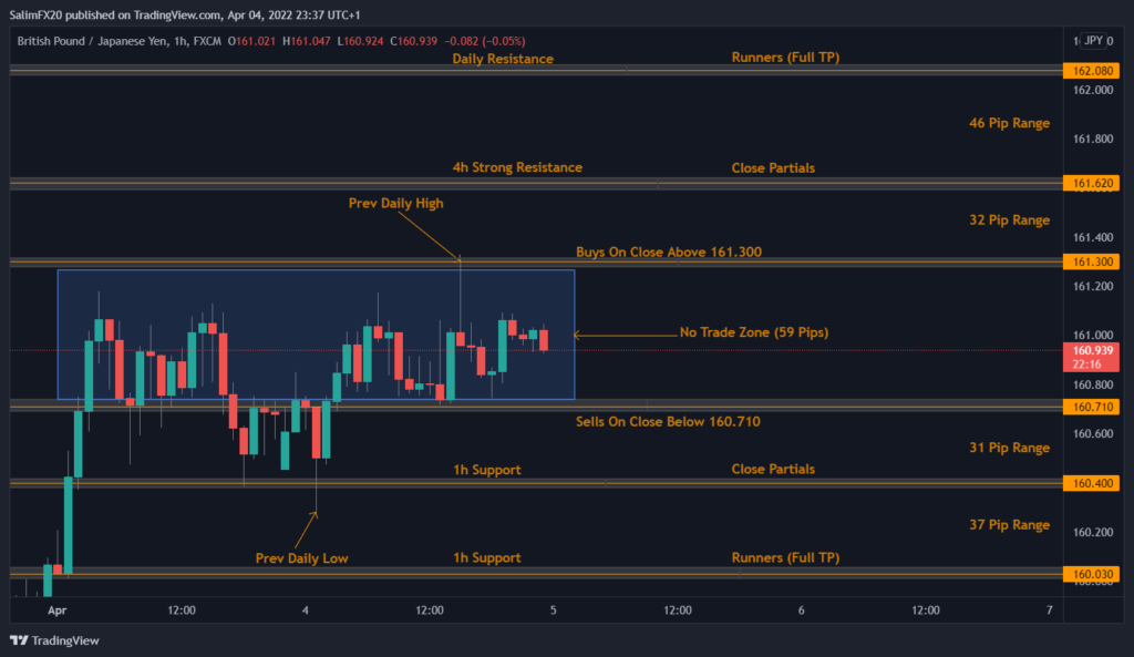 GBPJPY Technical Analysis 05.04.2022 1h chart
