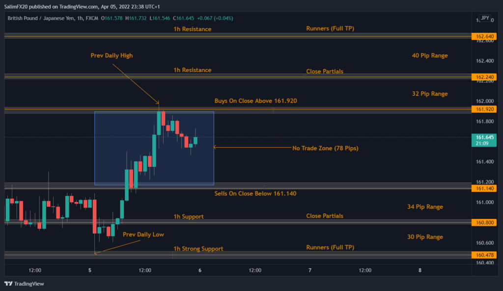 GBPJPY Technical Analysis 06.04.2022 1h chart