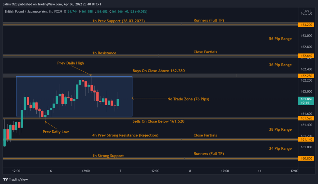GBPJPY Technical Analysis 07.04.2022 1h chart