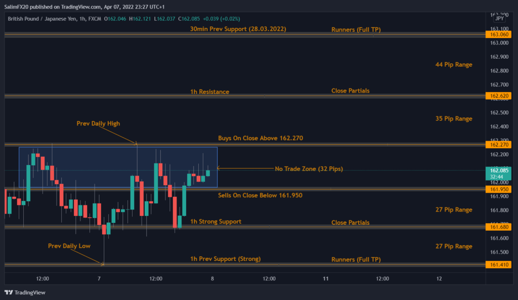 GBPJPY Technical Analysis 08.04.2022 1h chart