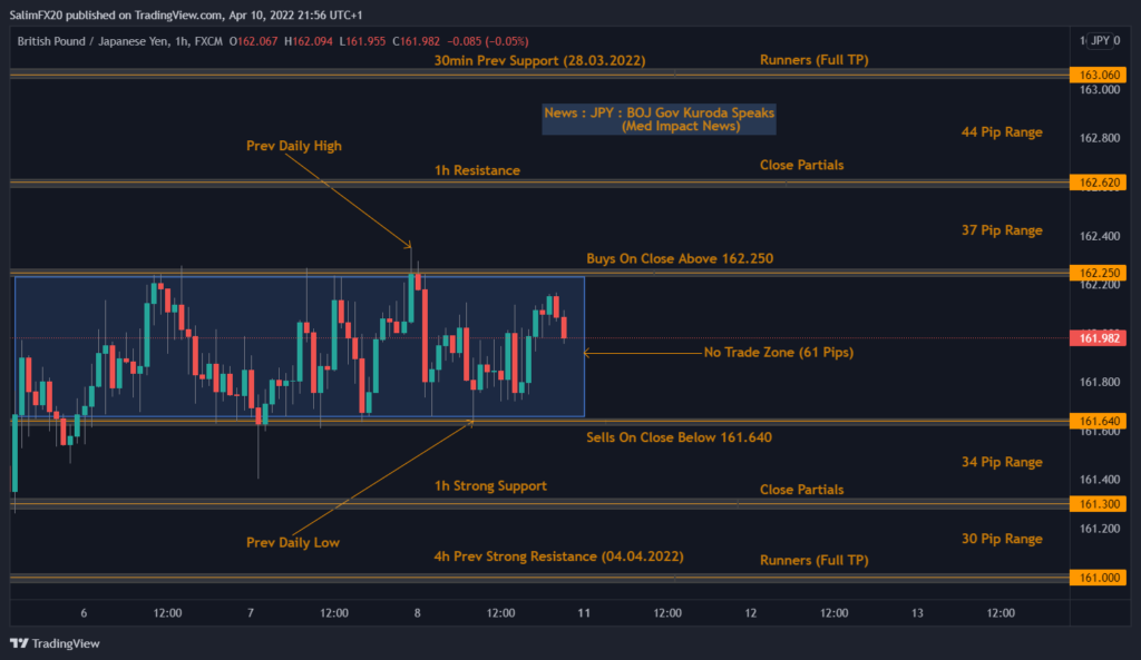 GBPJPY Technical Analysis 11.04.2022 1h chart